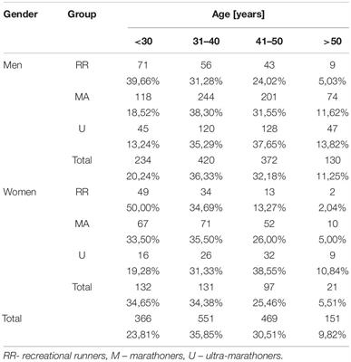 Age-Related Differences in Motivation of Recreational Runners, Marathoners, and Ultra-Marathoners